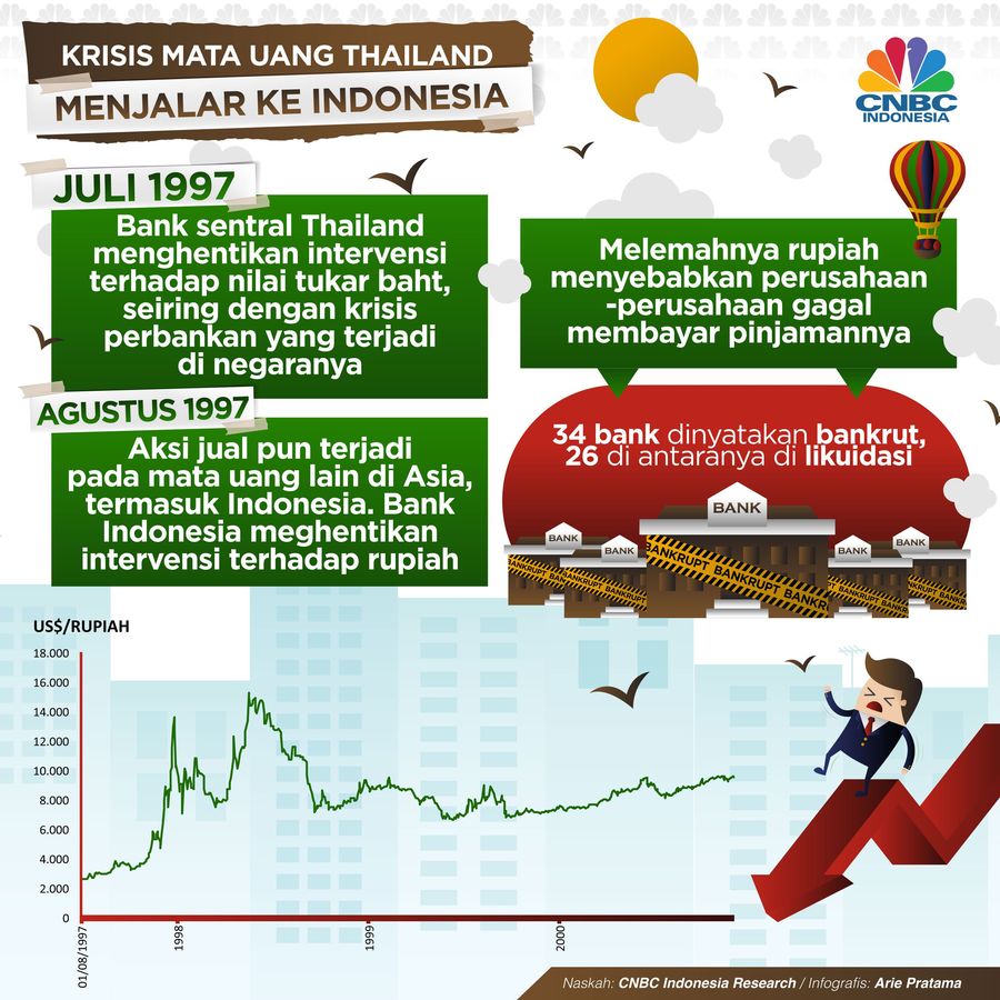 Ikut Terpukul Krisis Keuangan Thailand
