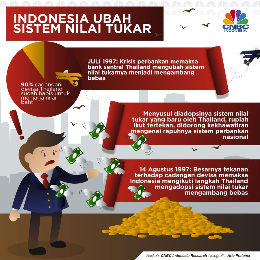 Perubahan Sistem Nilai Tukar