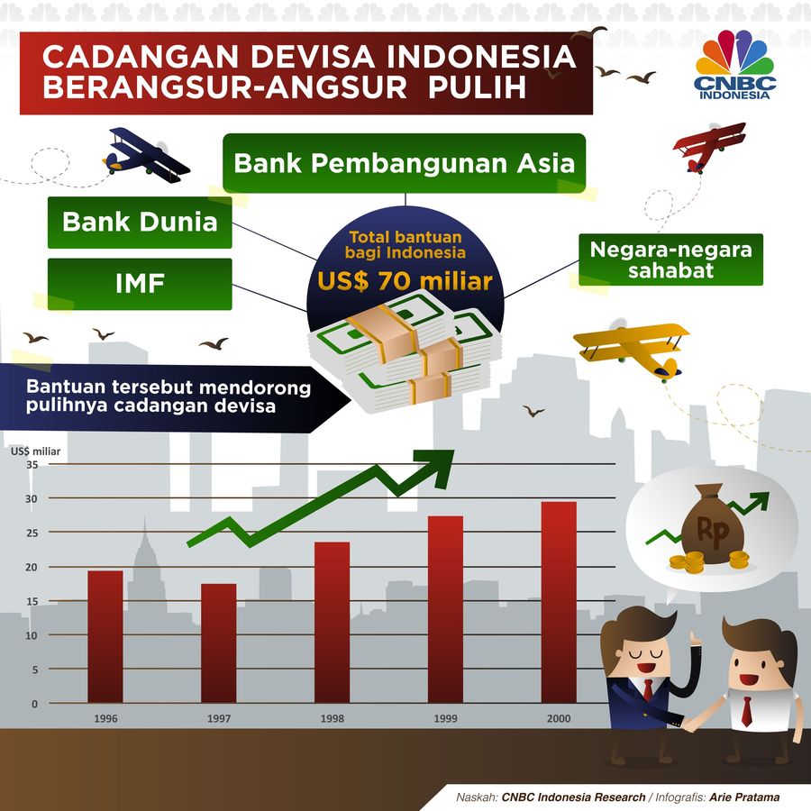 Cadangan Devisa Berangsur Pulih