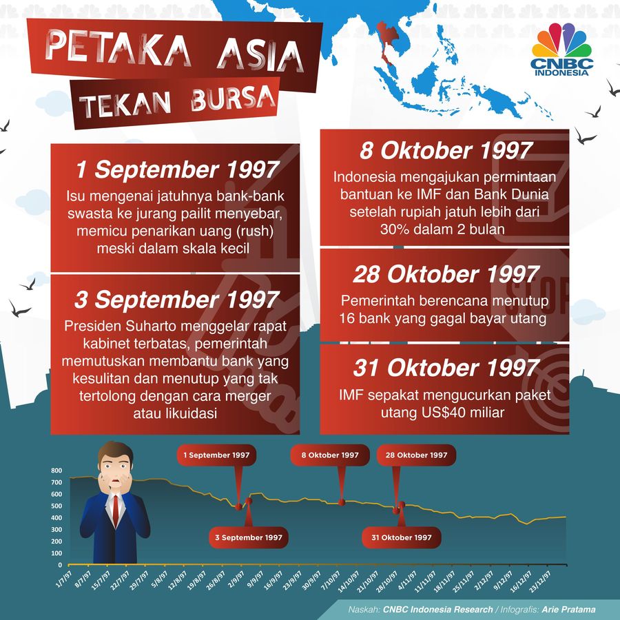 Petaka Asia Tekan Bursa