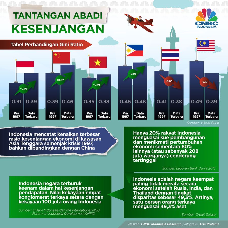 Kesenjangan Aset Masih Jadi Tantangan Utama