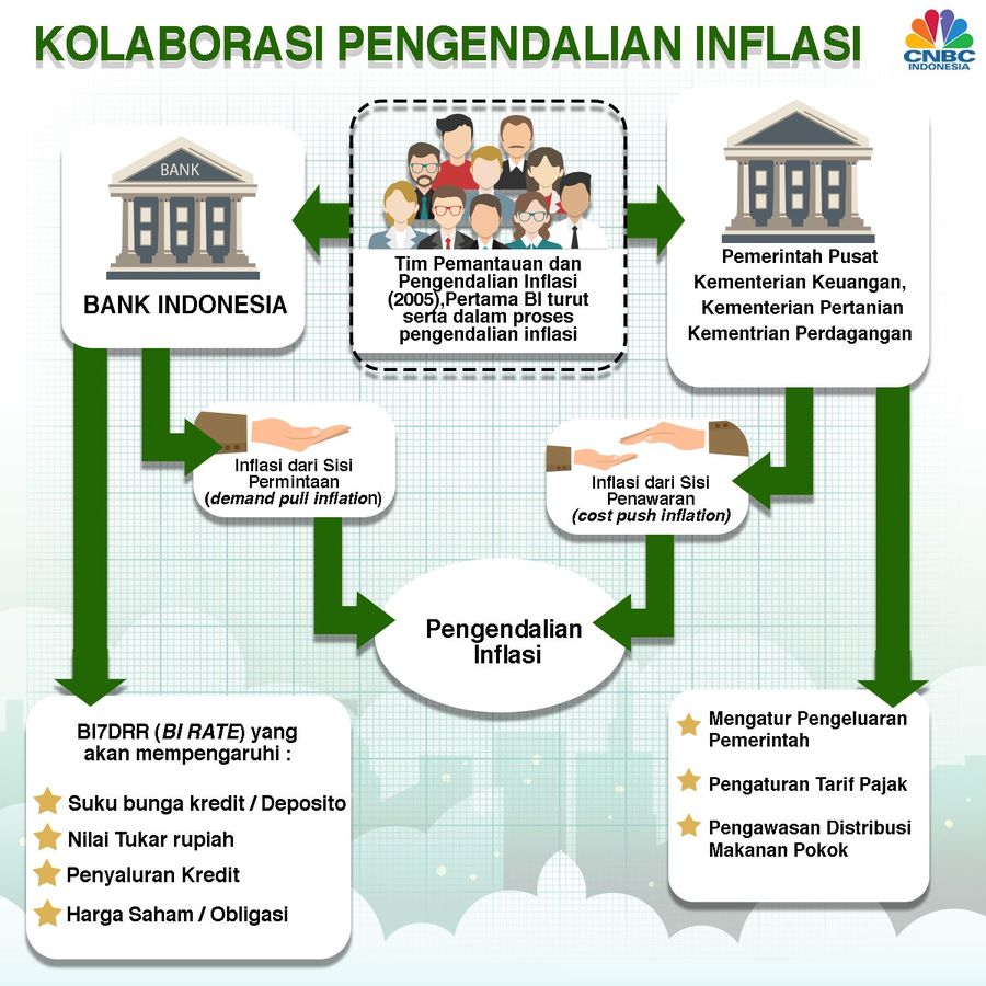 Kolaborasi Pengendalian Inflasi