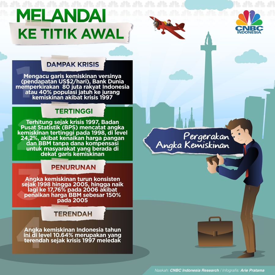 Angka Kemiskinan Kembali ke Titik Awal
