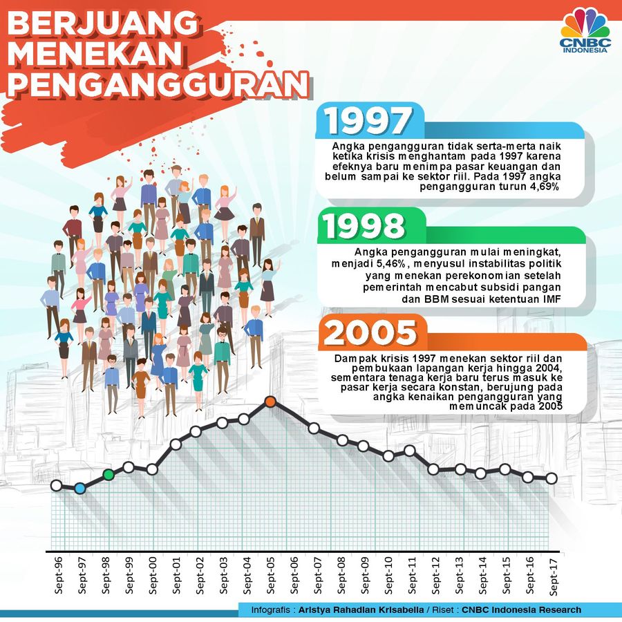 Berjuang Menekan Pengangguran