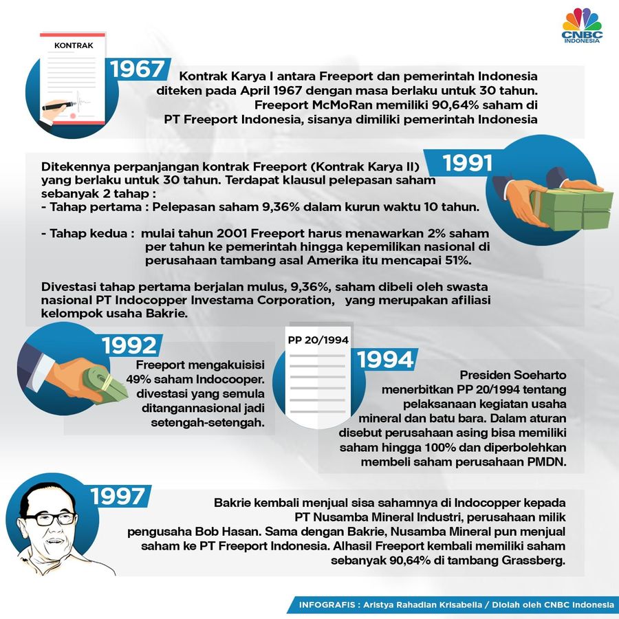 Riwayat Divestasi Freeport ke Indonesia