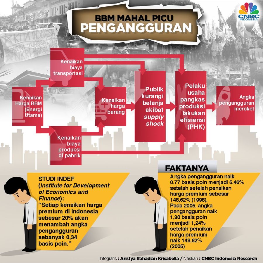 Pengangguran Naik Ketika Subsidi BBM Dicabut