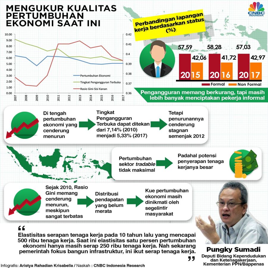 Menciptakan Pertumbuhan Ekonomi Berkualitas