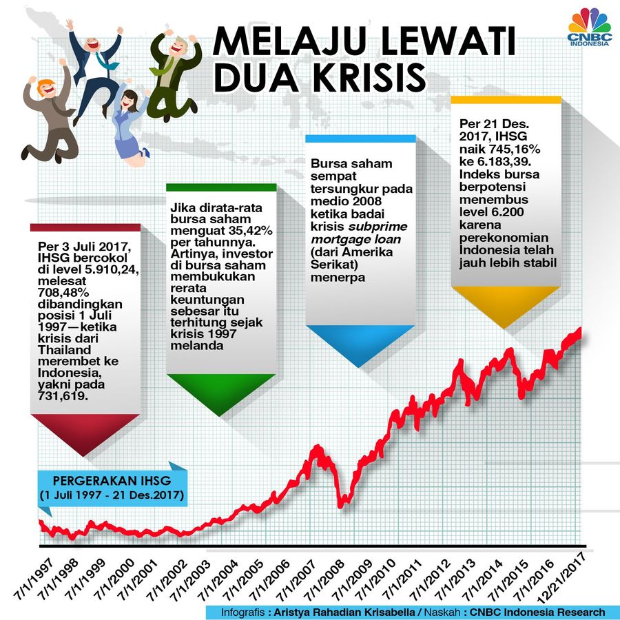 Secara Kumulatif, IHSG Melaju Libas Dua Krisis