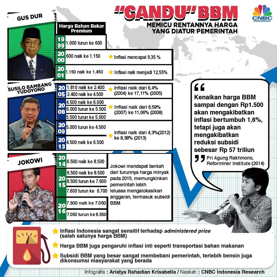 Candu BBM terhadap Perekonomian Indonesia