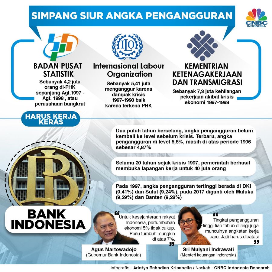 Angka Pengangguran Tercatat Naik
