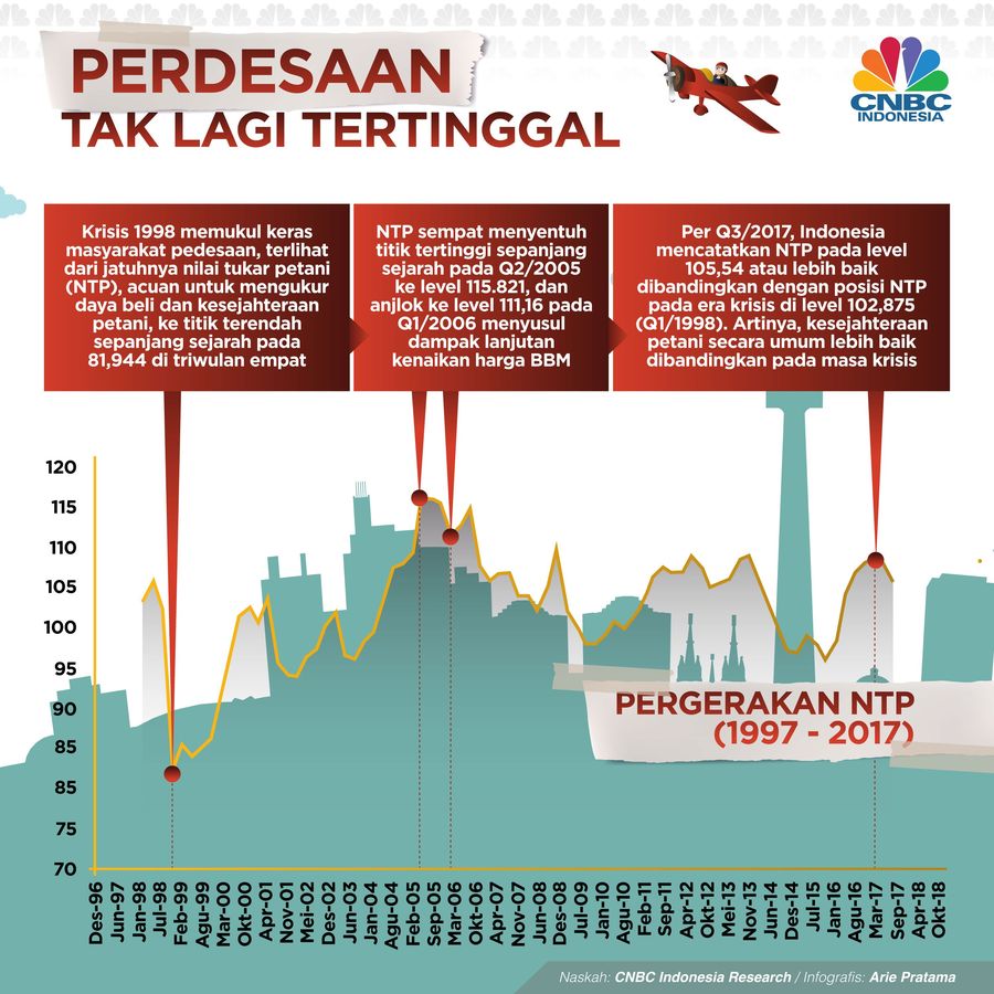 Pembangunan Perdesaan Kian Digalakkan