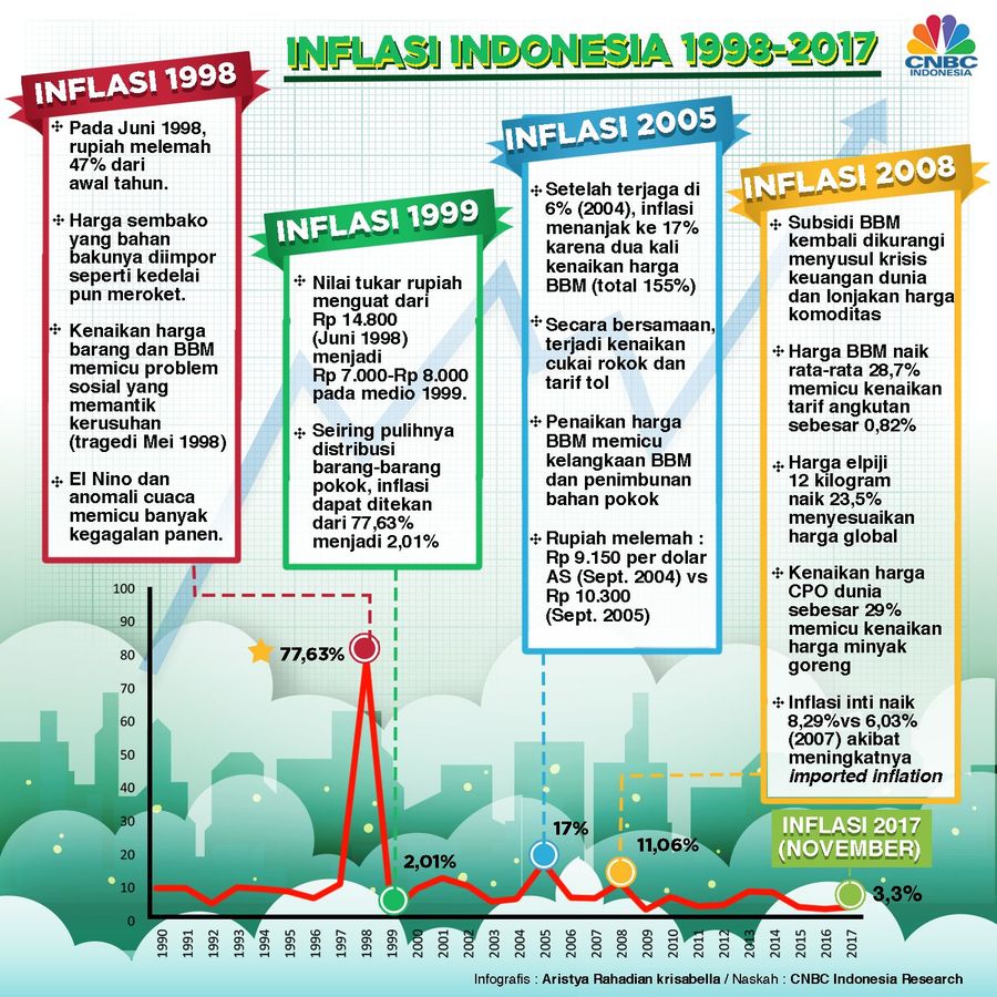 Inflasi Lekat Dipengaruhi Harga BBM