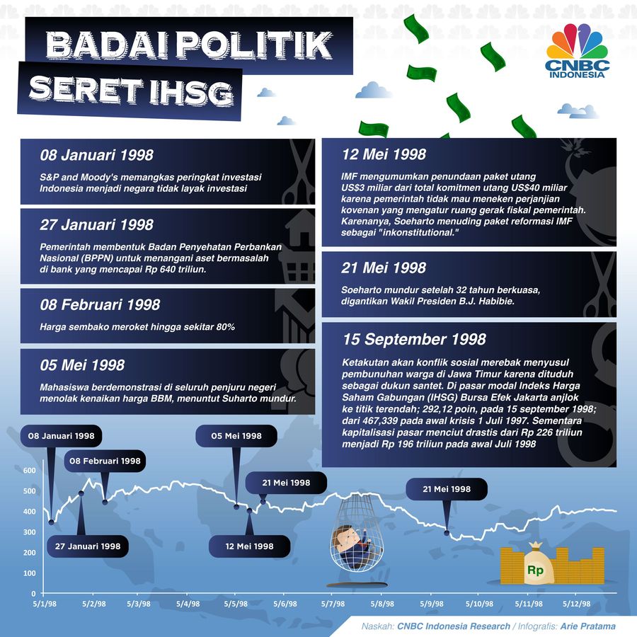 Badai Politik Seret IHSG