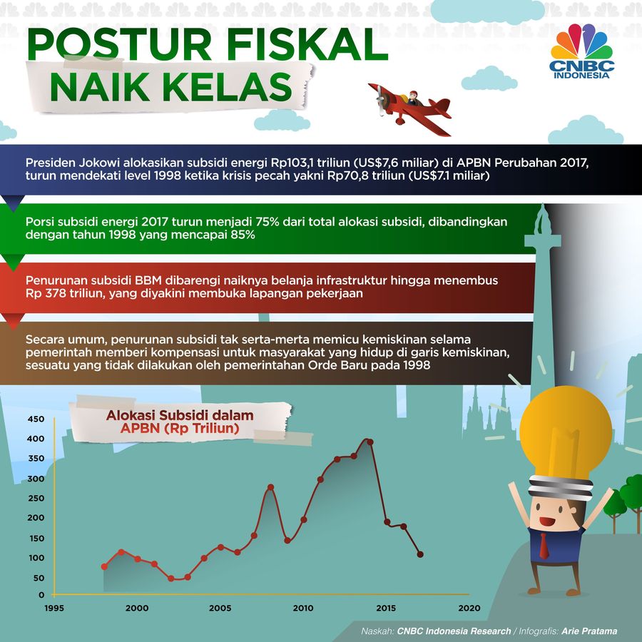 Beban Subsidi Kian Terkendali