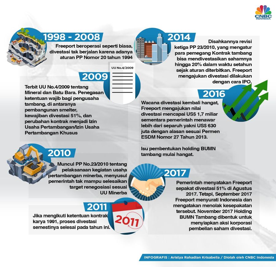 Riwayat Divestasi Freeport ke Indonesia