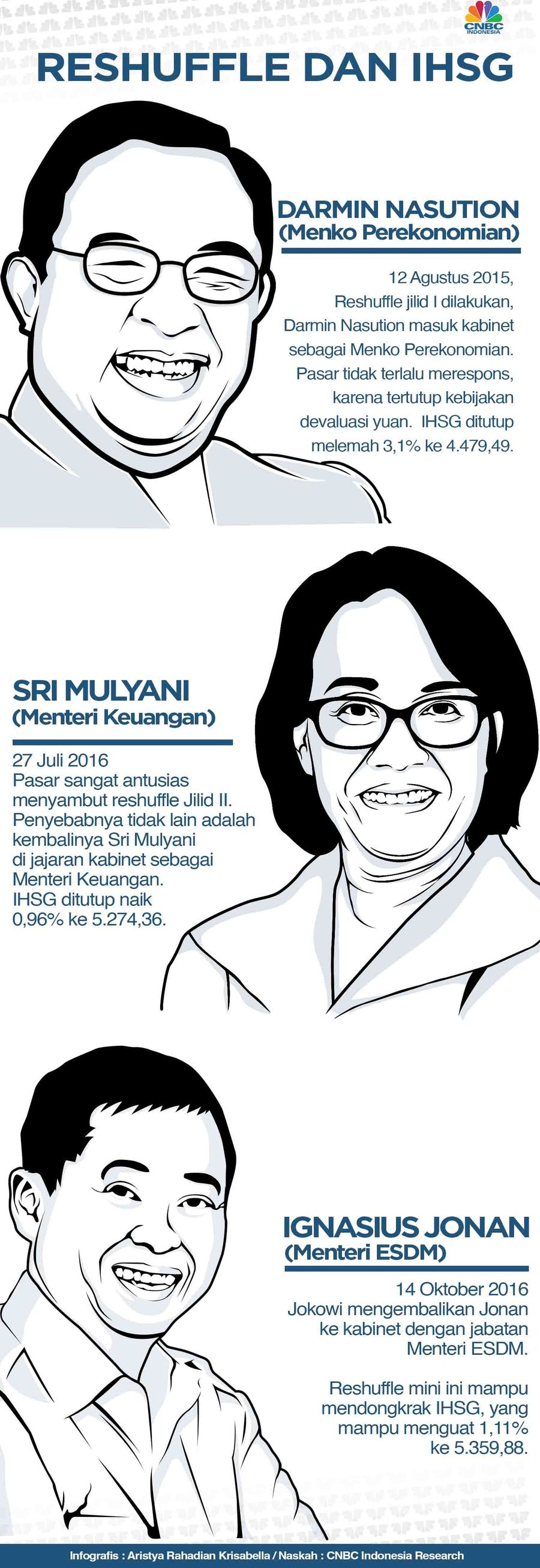 Reshuffle dan IHSG Presiden Jokowi hari ini melantik menteri baru di jajaran Kabinet Kerja. Idrus Marham masuk kabinet sebagai Menteri Sosial.