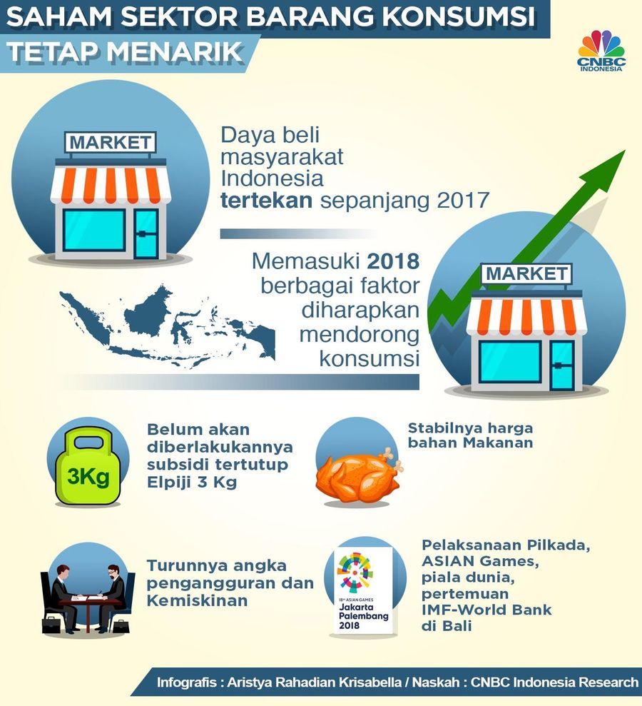 Daya Beli Membaik Saham Barang Konsumsi Menarik perbaikan daya beli akan meningkatkan ekspektasi investor terhadap saham barang industri