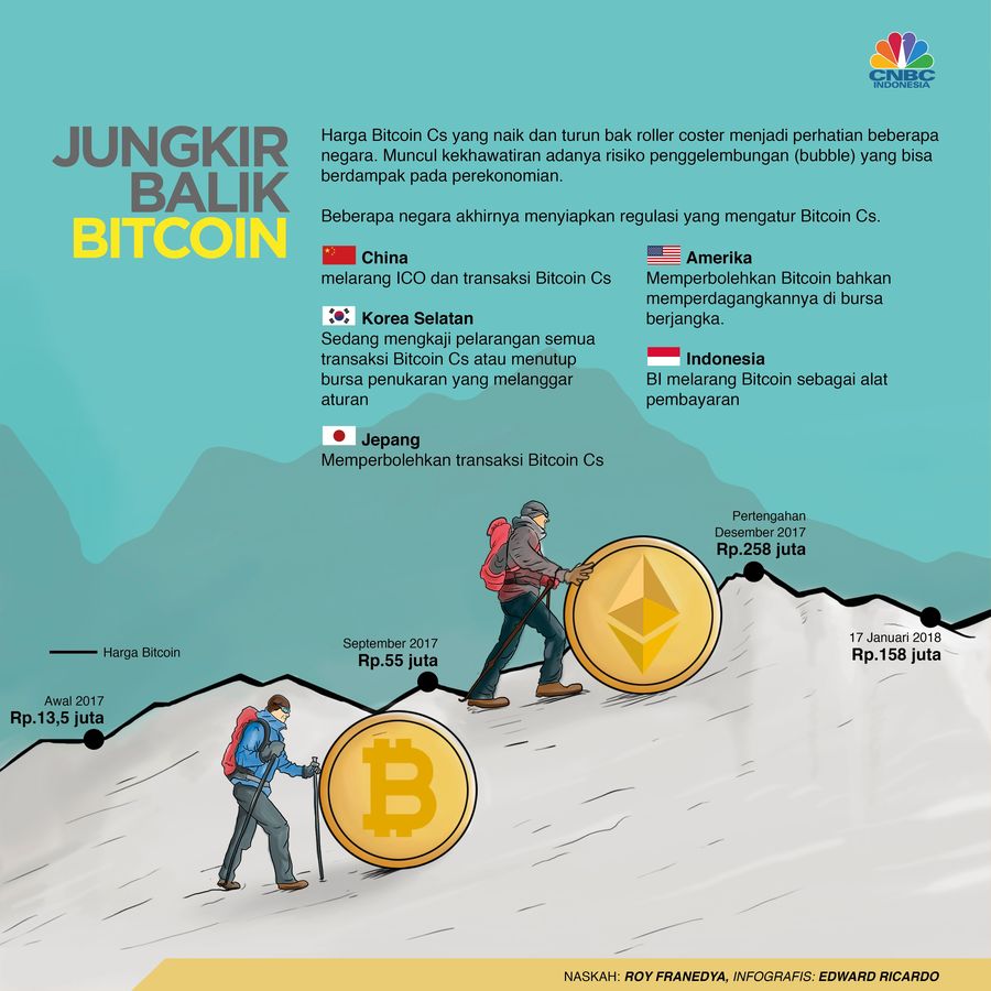 Jungkir Balik Harga Bitcoin