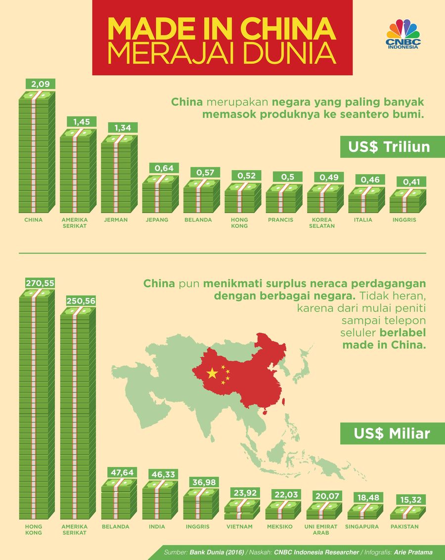 China merupakan raja perdagangan dunia. Sejak 2009, Negeri Tirai Bambu menjadi negara pengekspor barang terbesar di dunia.