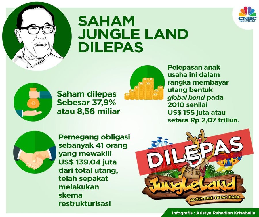 Saham JungleLand 38% Dilepas Bakrieland Bakrieland melepas sebagian kepemilikan saham Jungle Land sebagai bagian dari restrukturisasi utang