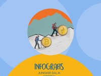 Jungkir Balik Harga Bitcoin