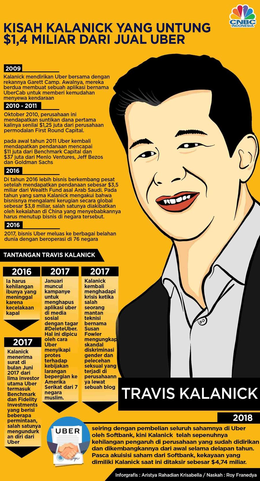 Travis Kalanick mendapatkan Rp 18,9 triliun setelah tak lagi pimpin Uber dan SoftBank jadi pemegang saham mayoritas di Uber. Seperti Apa kisahnya?