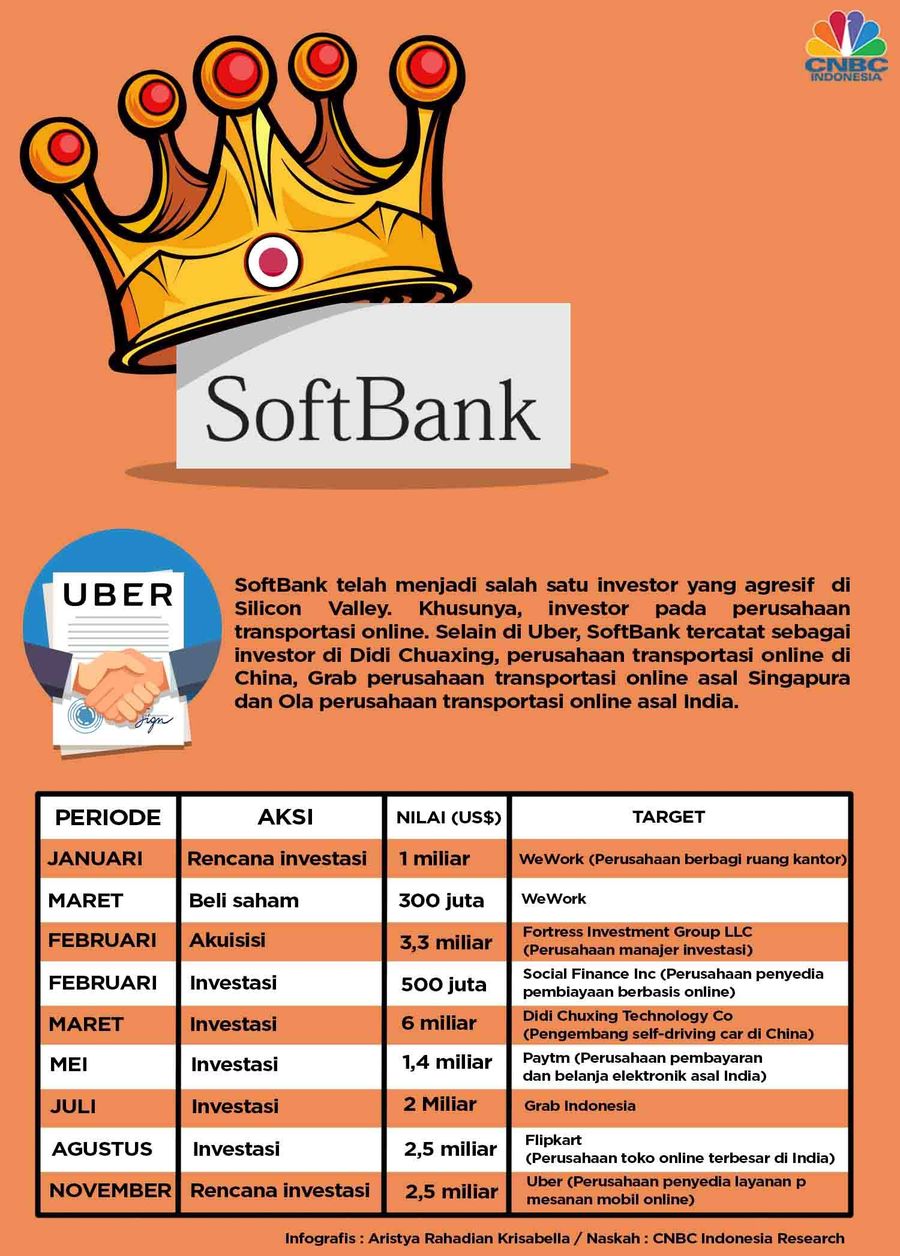 SoftBank, Si Raja Akuisisi SoftBank telah menjadi salah satu investor yang agresif di Silicon Valley