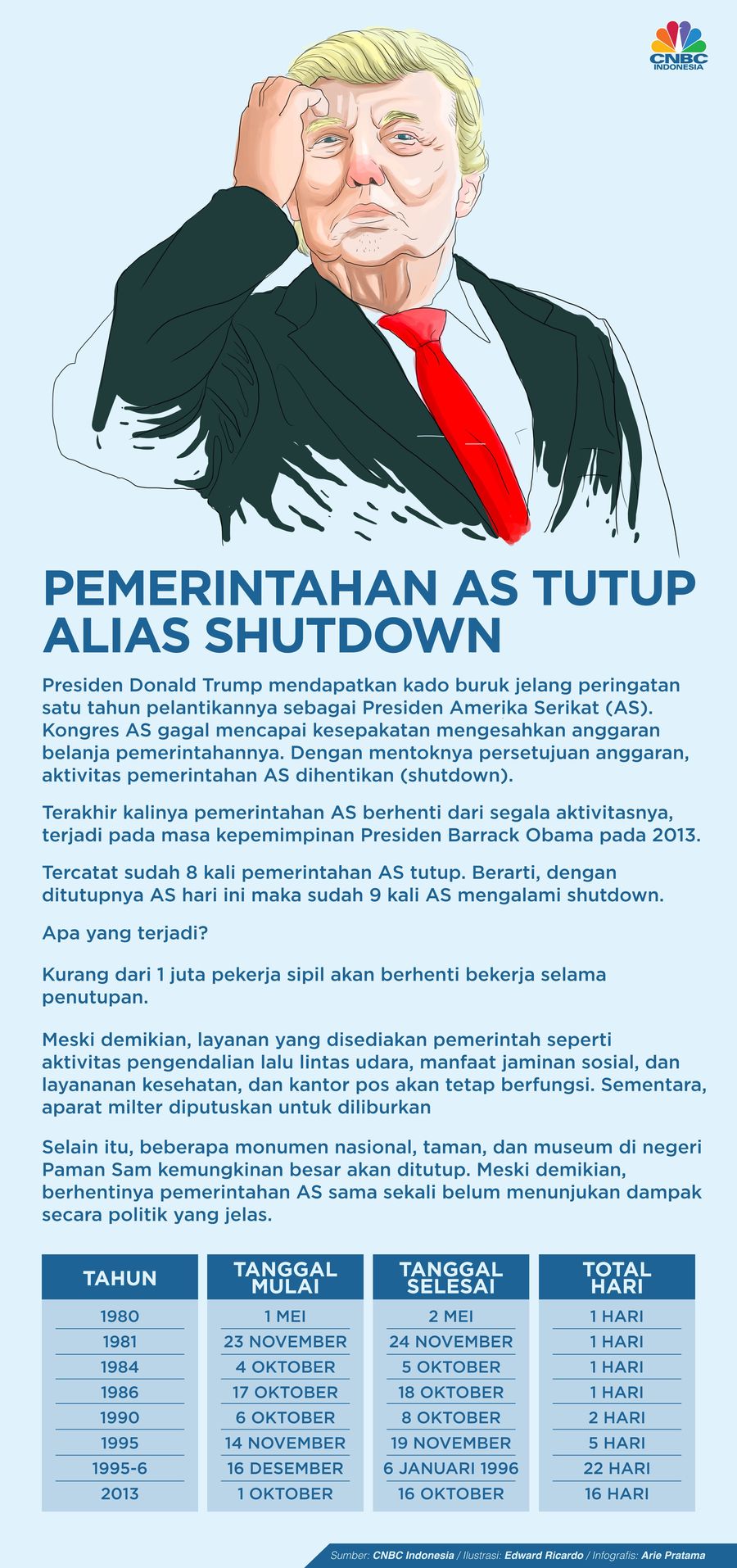Pemerintah AS resmi tutup alias shutdown pada Sabtu dini hari (20/1/2018) waktu AS