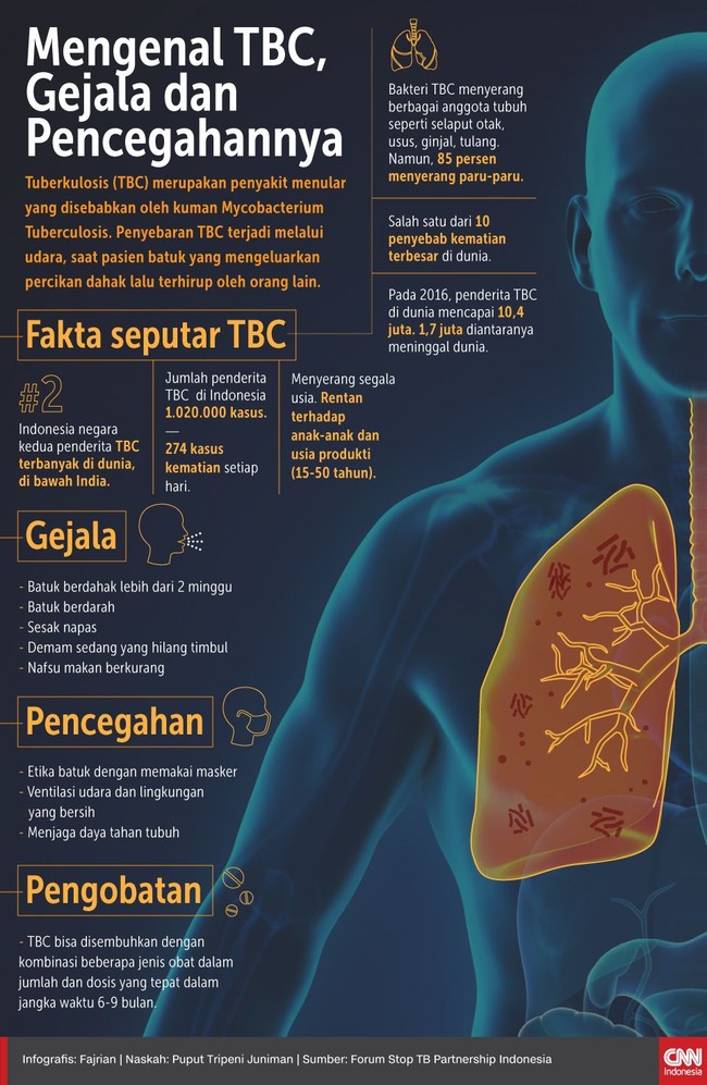 Mengenal TBC, Gejala dan Pencegahannya