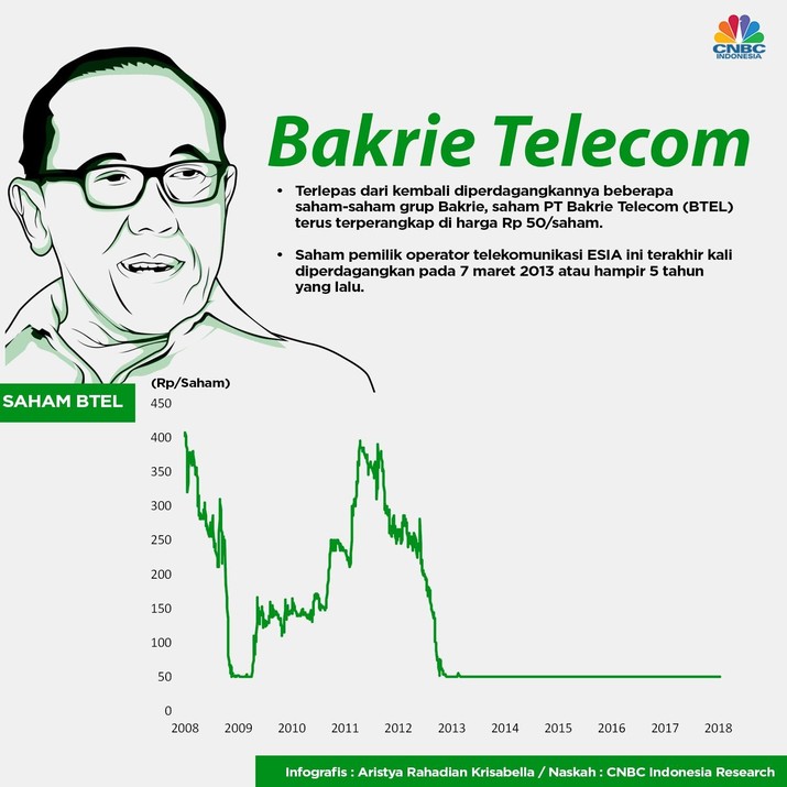 Bakrie Telecom sempat jaya sebagai operator telekomunikasi