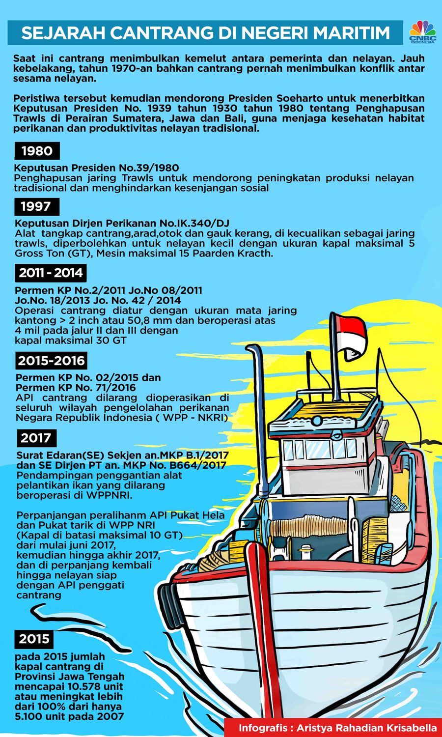 Sejarah Cantrang di Negeri Maritim Sejarah cantrang sejak era Presiden Soeharto hingga Presiden Joko Widodo