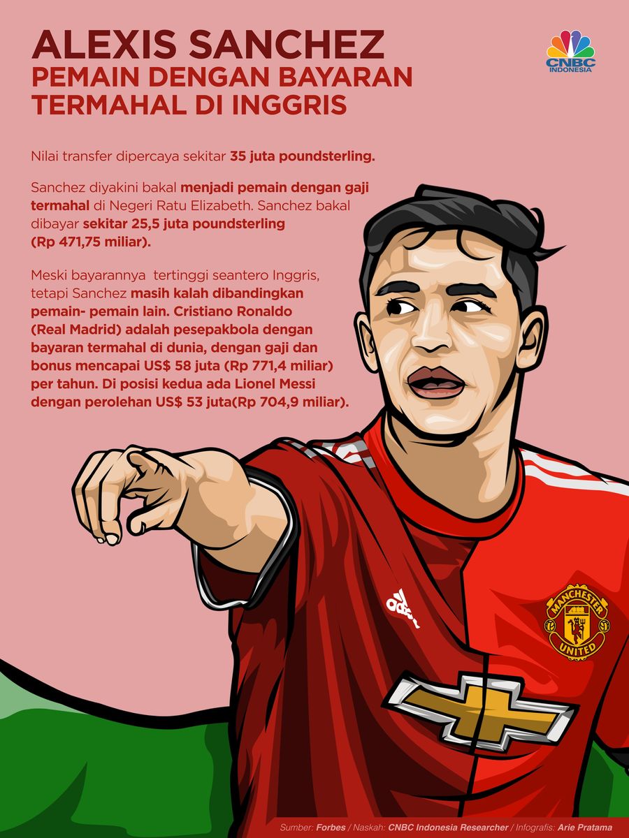 Alexis Sanchez, Pemain Bergaji Tertinggi Se-Inggris Alexis Sanchez digosipkan bakal mendapat bayaran sekitar 500.000 poundsterling per pekan di klub barunya, Manchester United.
