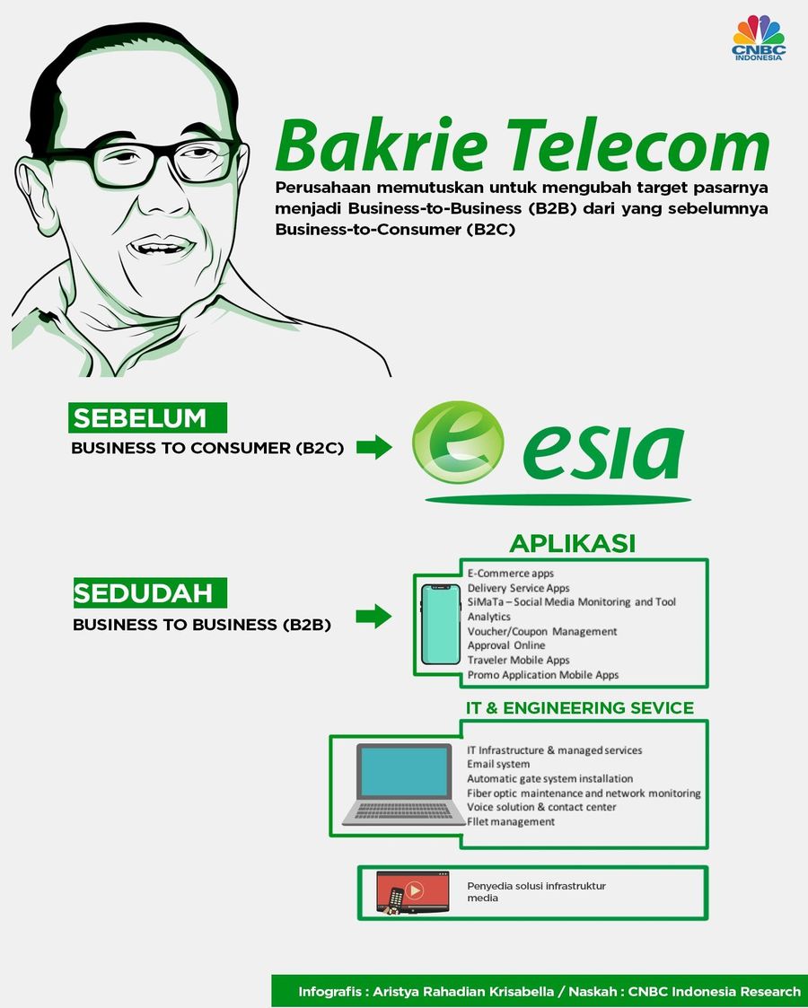 Revitalisasi Bisnis