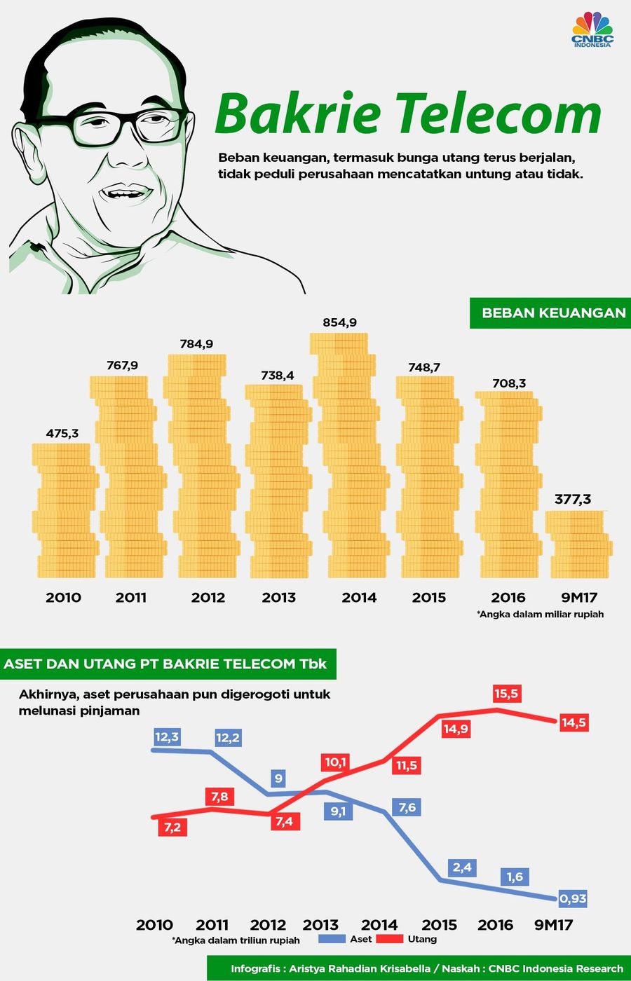 Nilai Aset dan Utang Bakrie Telecom