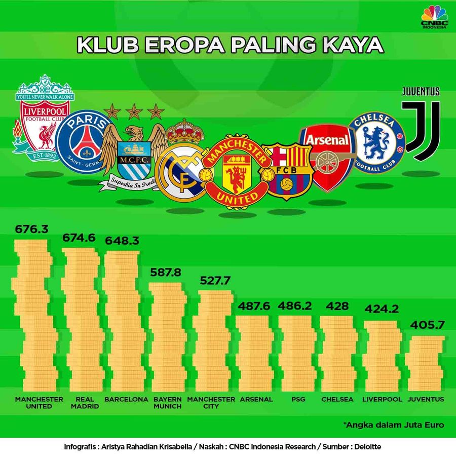 10 Klub Sepakbola Berpendapatan Terbesar Manchester United (MU) masih menjadi klub yang meraup pendapatan paling besar.