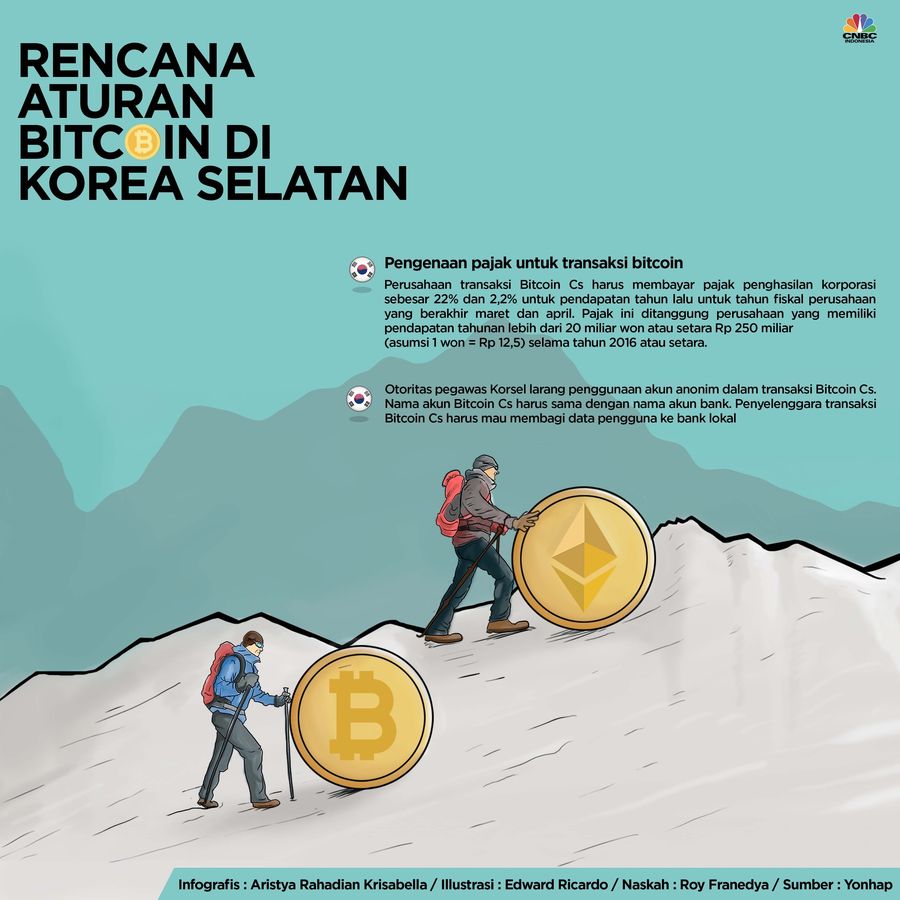 Korsel mengenakan pajak pendapatan pada transaksi Bitcoin Cs dan pelarangan penggunaan akun anonim dalam transaksi.