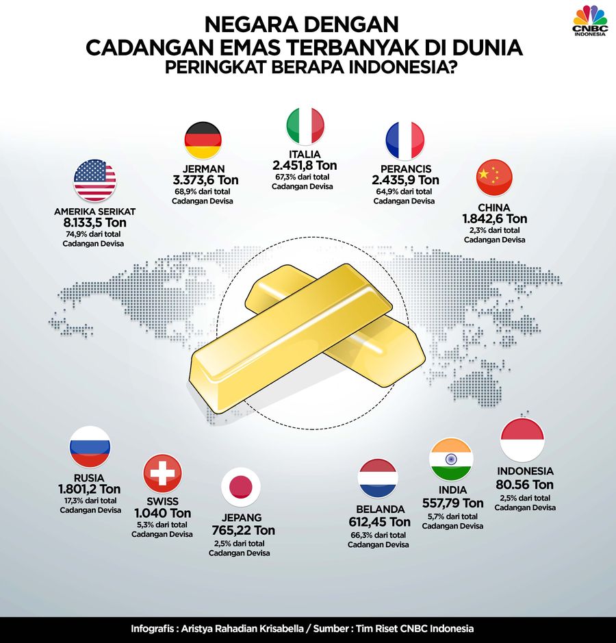 Cadangan devisa sebuah negara bermacam-macam jenisnya.