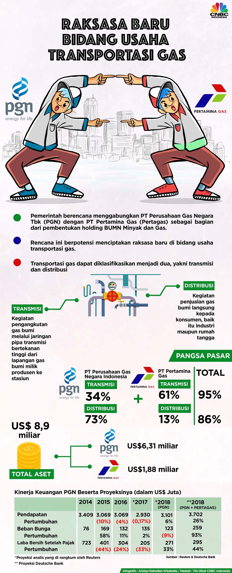 Inilah perusahaan yang akan menguasai transportasi gas