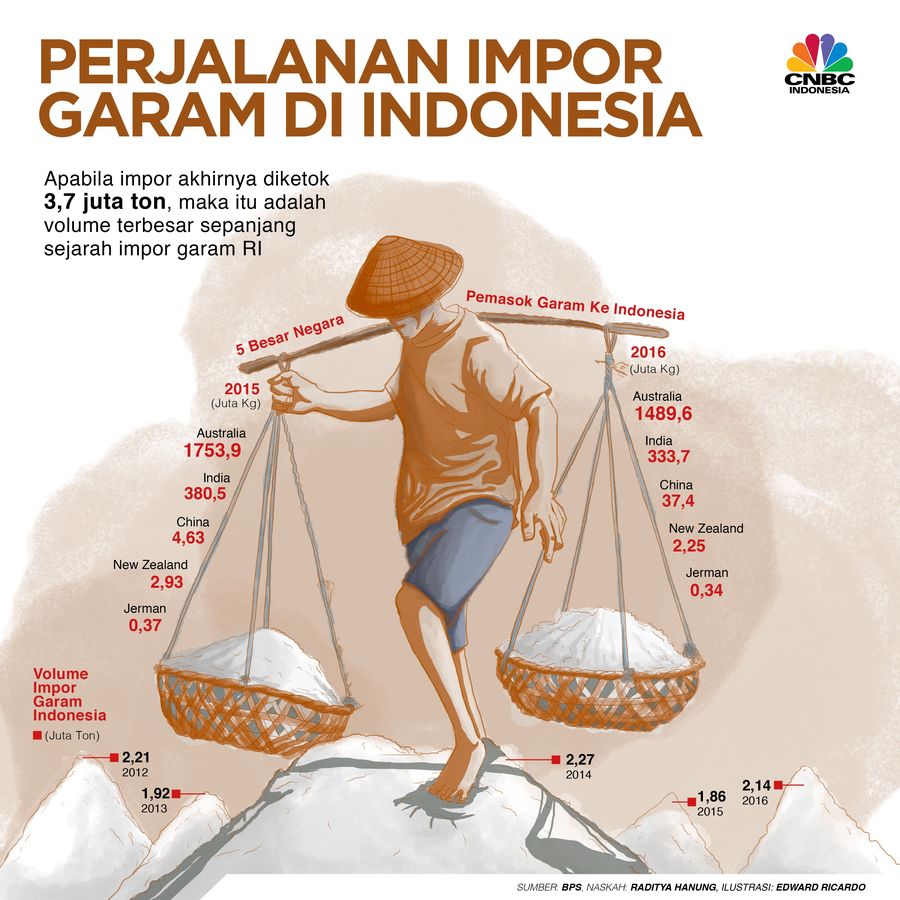 Kementerian Perdagangan menerbitkan izin impor garam 2,37 juta ton.