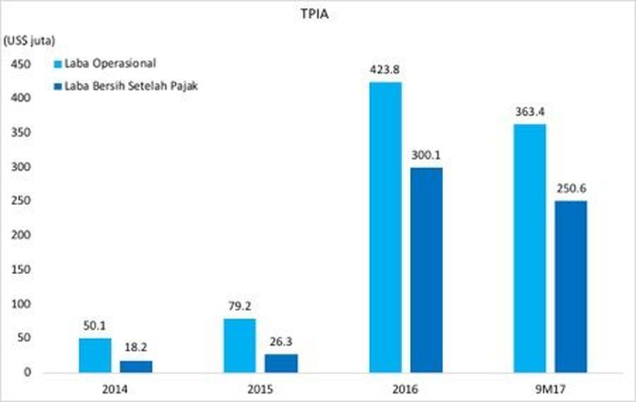 PT Chandra Asri Petrochemical Tbk (TPIA)