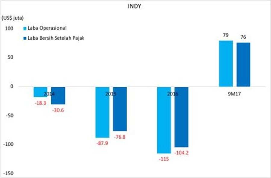 PT Indika Energy Tbk (INDY)