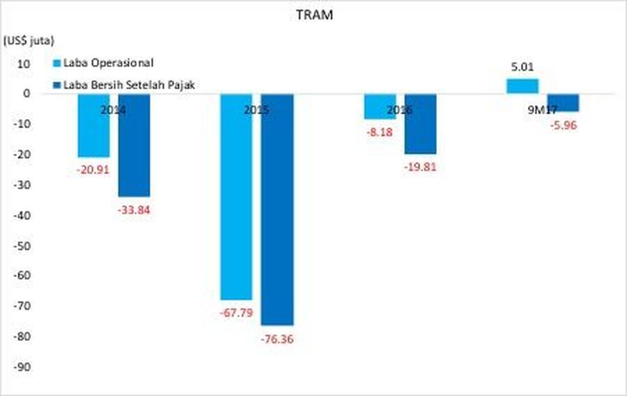 PT Trada Alam Mineral Tbk (TRAM)