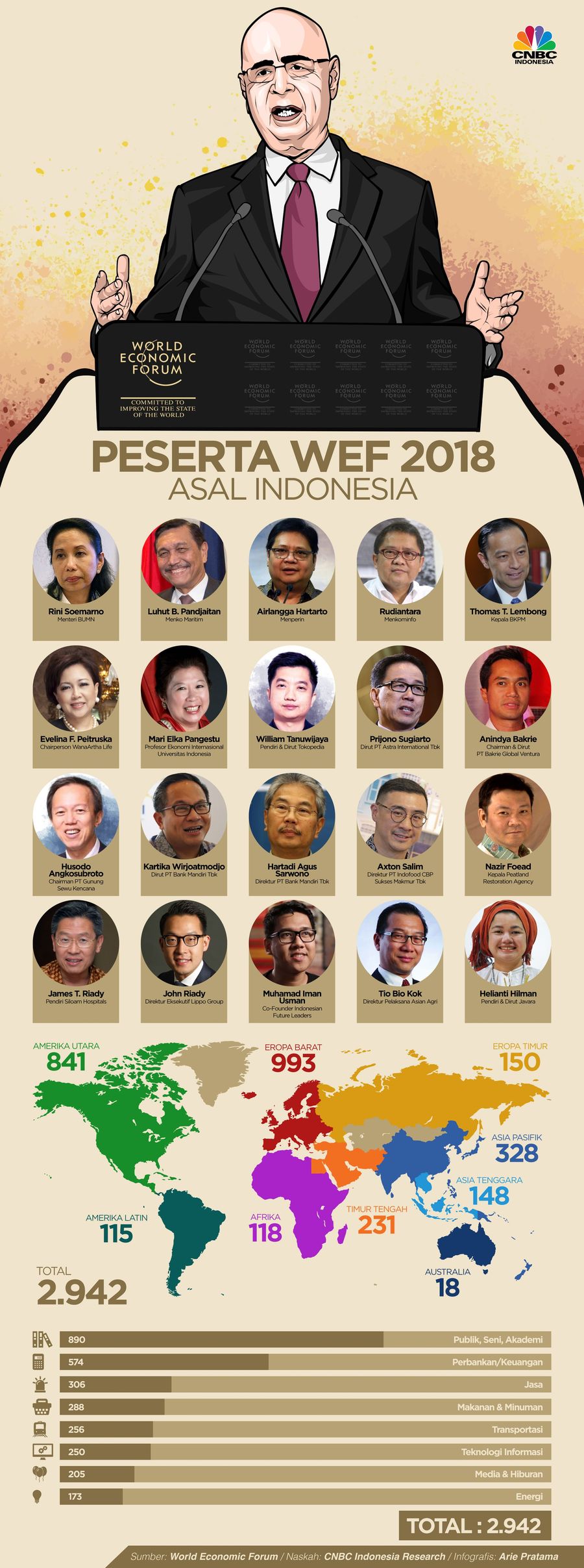 Pertemuan Tahunan World Economic Forum (WEF) tahun ini di Davos dihadiri 2.942 tokoh dunia, 20 di antaranya berasal dari Indonesia.