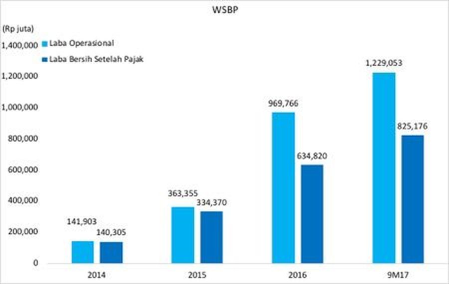 PT Waskita Beton Precast Tbk (WSBP)