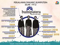 Perjalanan Panjang AJB Bumiputera Sejak 1912