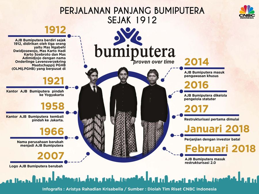 Asuransi Jiwa Bersama (AJB Bumiputera) 1912 sudah melewati banyak peristiwa.