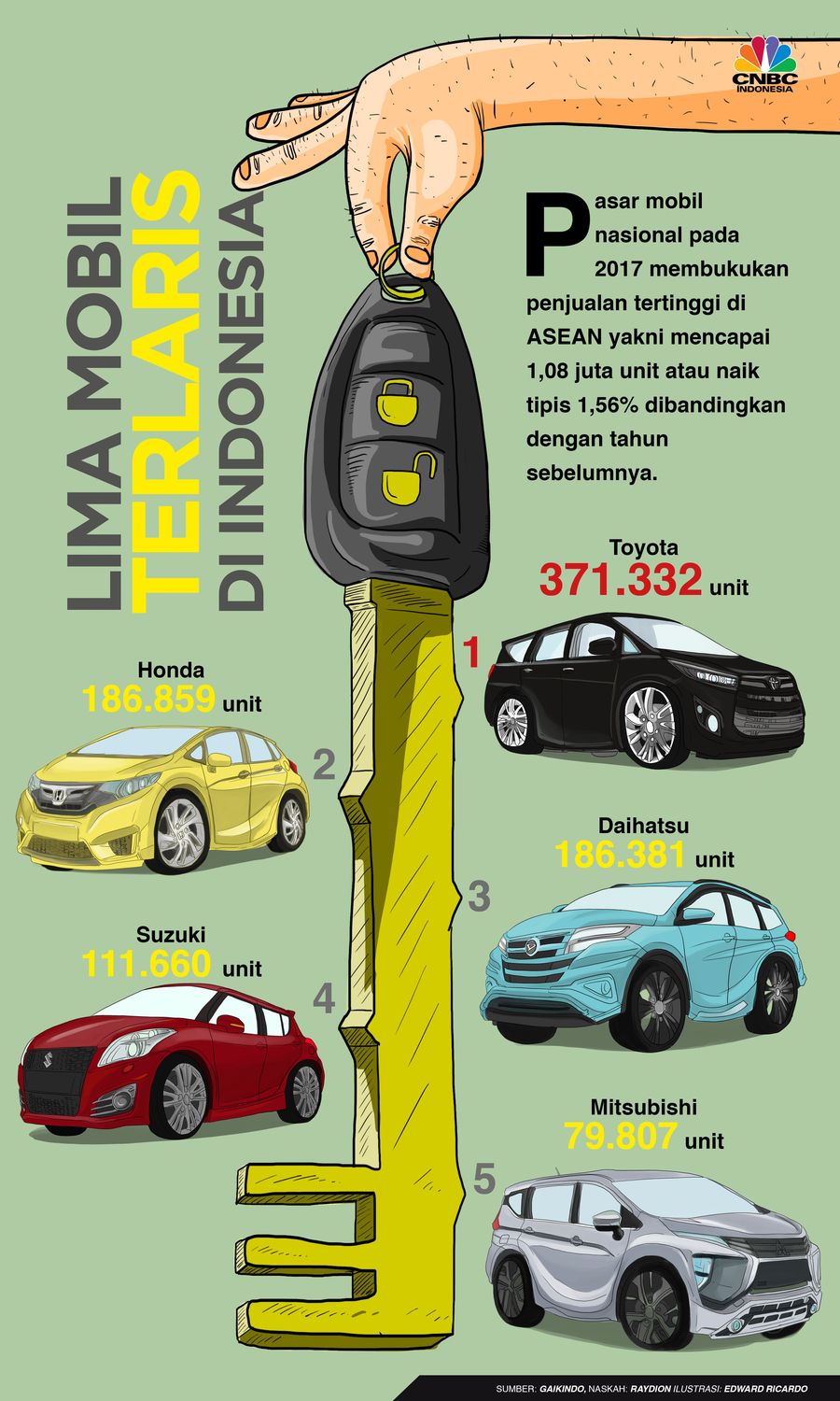Lima mobil terlaris di Indonesia pada 2017 diisi oleh merek-merek dari Jepang.