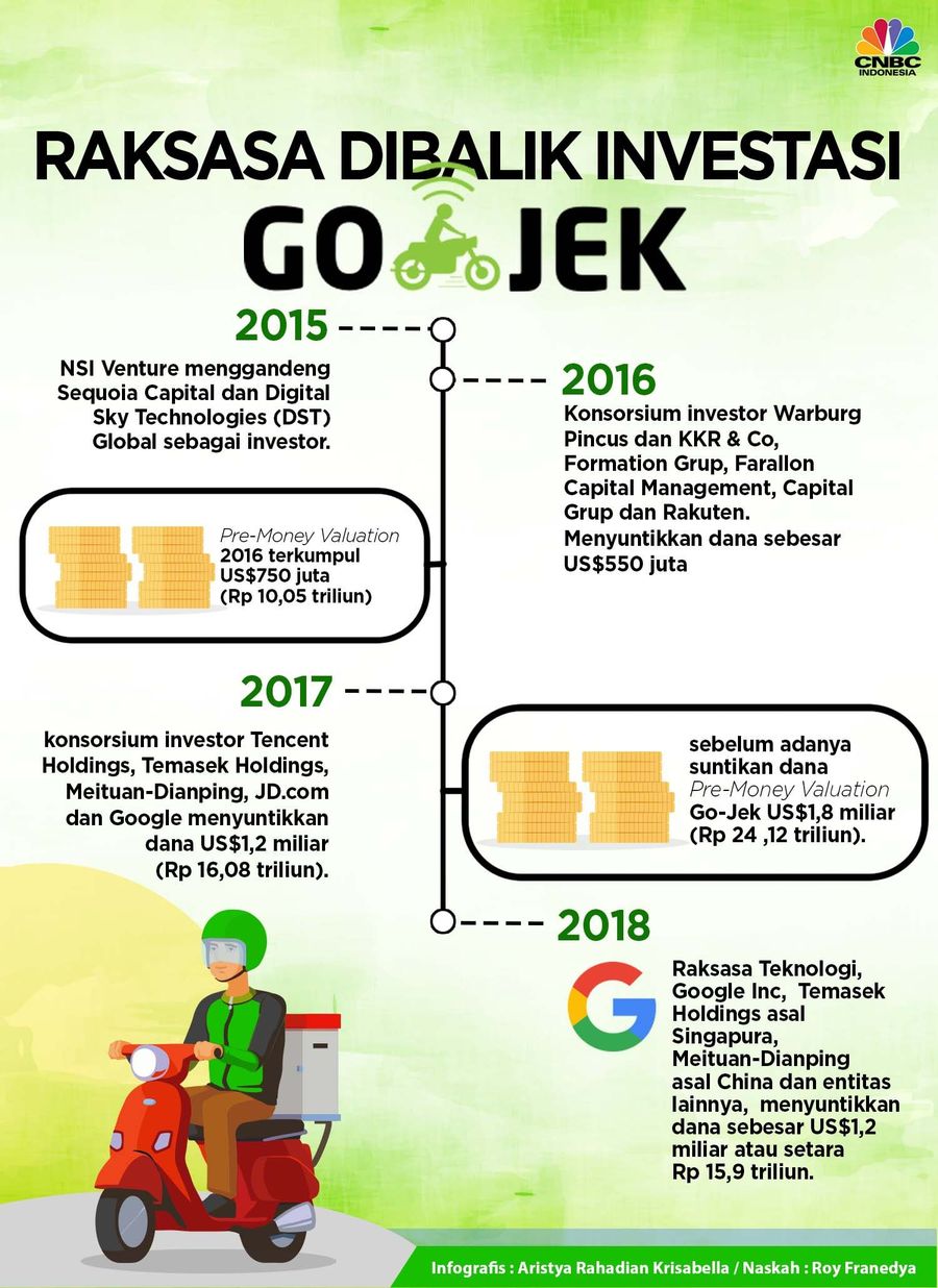 Deretan Investor Asing di Balik Go-Jek Investor asing kakap seperti Google, Temasek, Tencent dan JD.com sudah jadi investor Go-Jek.