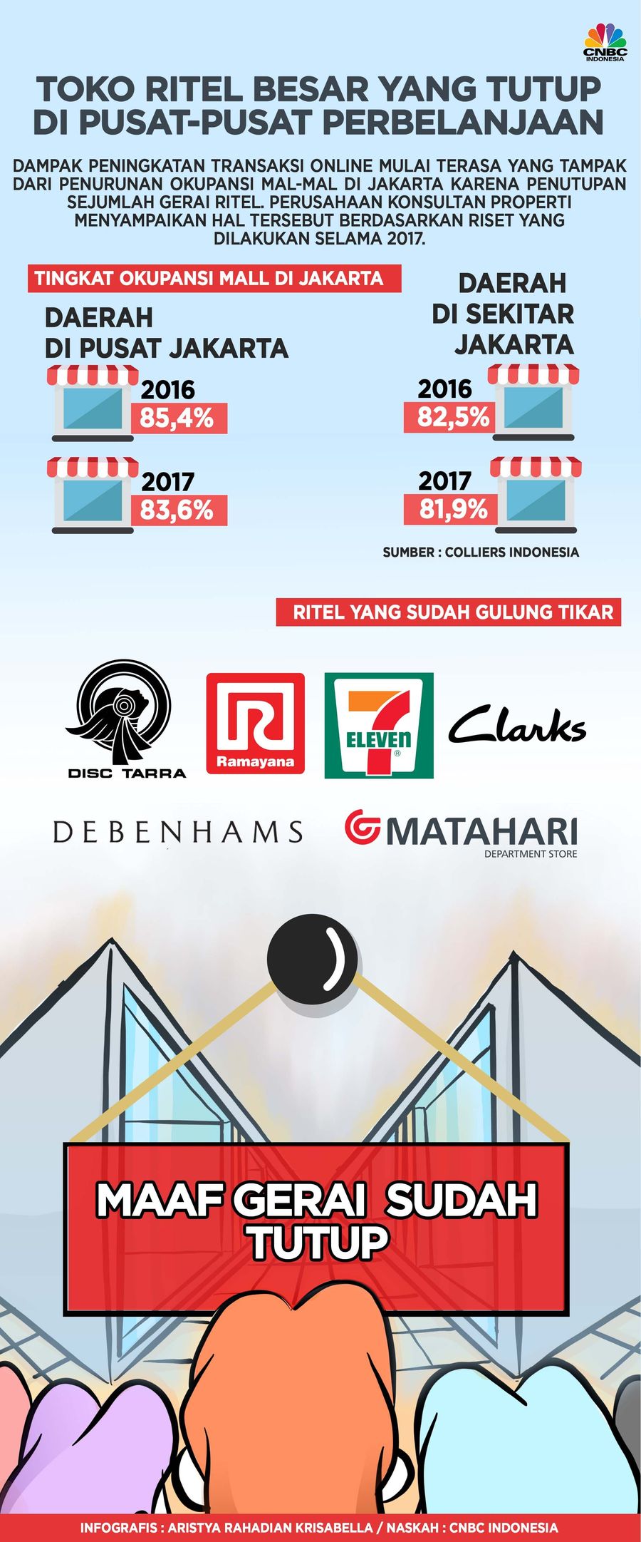 Ramai-ramai Ritel Ternama Tutup Gerai di Indonesia Sudah banyak ritel ternama yang harus tutup akibat rugi yang diderita.