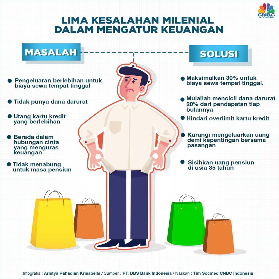 Lima Kesalahan Milenial dalam Atur Keuangan Milenial identik dengan perilaku konsumtif. Banyak kesalahan yang dilakukan.